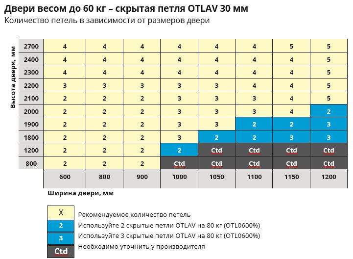 Петля скрытая, 3D, универсальная, 120x30 мм, 60 кг, цамак, специальная бронза — изображение 6